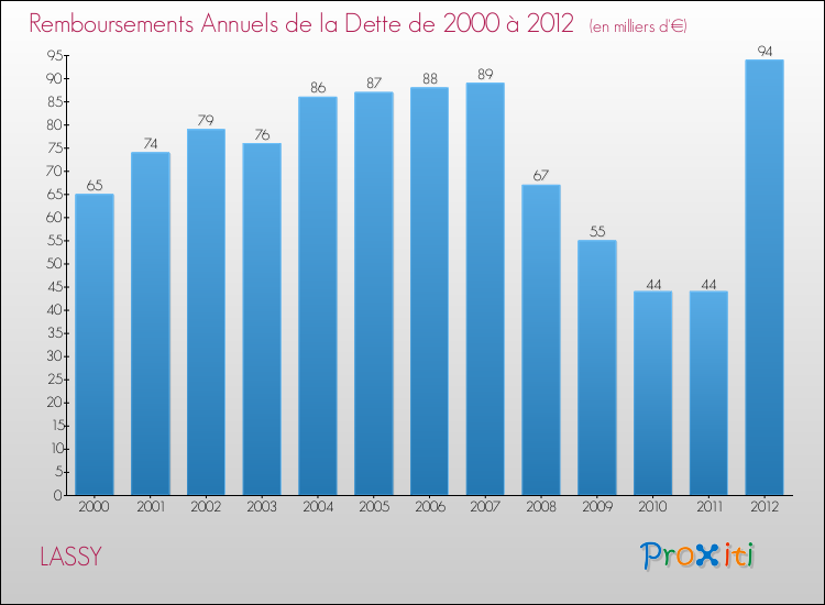 Evolution de l'annuité de la dette pour la commune de LASSY de 2000 à 2012 Annuités de la dette pour LASSY de 2000 à 2012