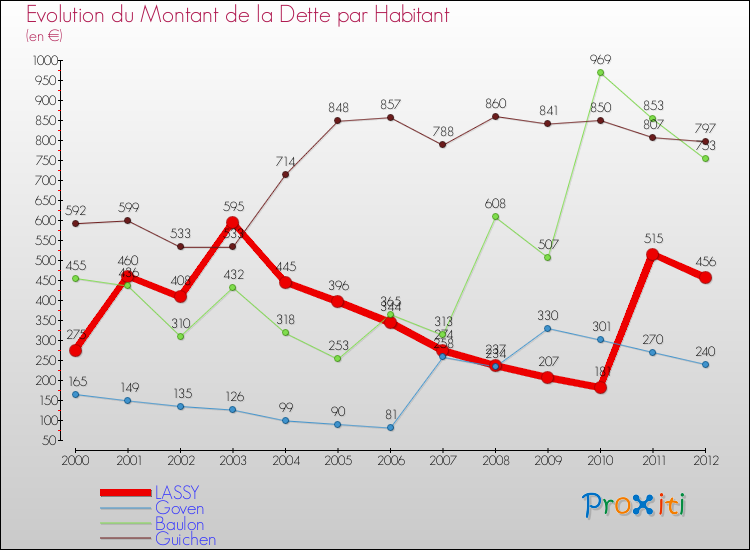 Evolution de la dette par habitant pour la commune de LASSY et les communes proches de 2000 à 2012 Comparaison de la dette par habitant pour LASSY et les communes voisines de 2000 à 2012