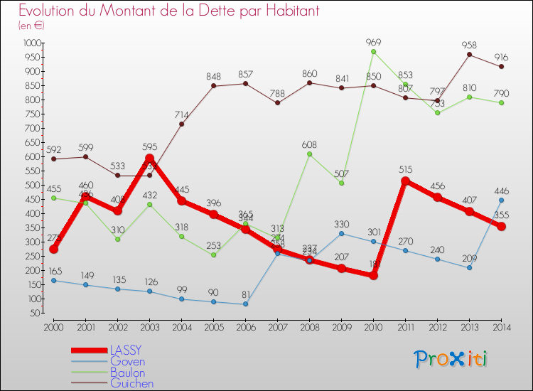Evolution de la dette par habitant pour la commune de LASSY et les communes proches de 2000 à 2014 Comparaison de la dette par habitant pour LASSY et les communes voisines de 2000 à 2014
