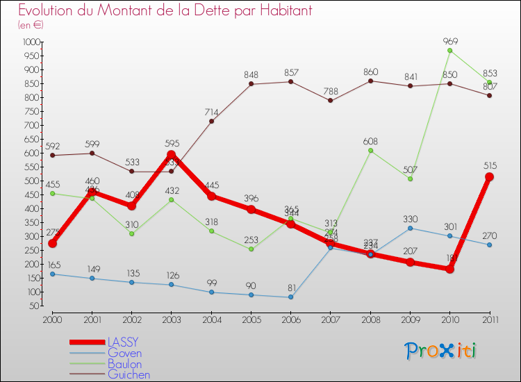Evolution de la dette par habitant pour la commune de LASSY et les communes proches Comparaison de la dette par habitant pour LASSY et les communes voisines