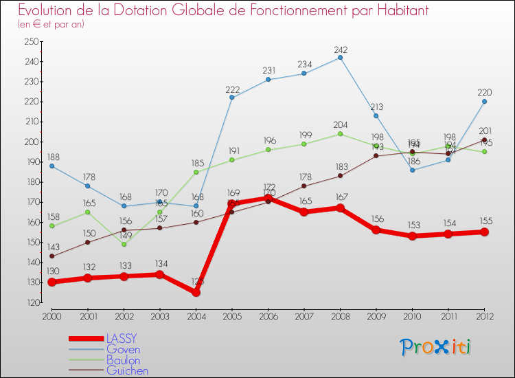 Evolution et montant de la dotation globale de fonctionnement par Habitant pour LASSY et les communes proches Comparaison des dotations globales de fonctionnement par habitant pour LASSY et les communes voisines