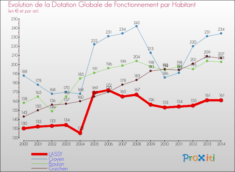 Evolution et montant de la dotation globale de fonctionnement par Habitant pour LASSY et les communes proches de 2000 à 2014. Comparaison des dotations globales de fonctionnement par habitant pour LASSY et les communes voisines de 2000 à 2014.