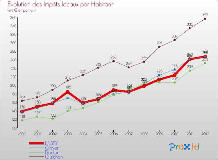 Evolution et montant des impôts locaux par Habitant pour LASSY et les communes proches Comparaison des impôts locaux par habitant pour LASSY et les communes voisines