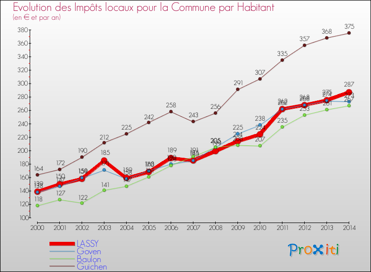 Evolution et montant des impôts locaux par Habitant pour LASSY et les communes proches de 2000 à 2014 Comparaison des impôts locaux par habitant pour LASSY et les communes voisines de 2000 à 2014