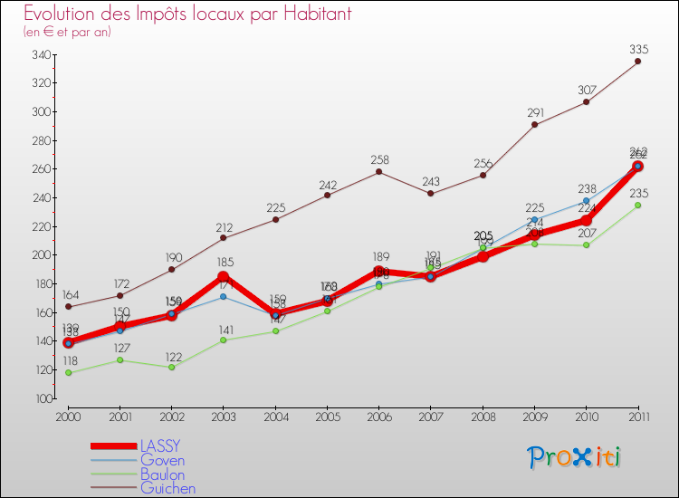 Evolution et montant des impôts locaux par Habitant pour LASSY et les communes proches Comparaison des impôts locaux par habitant pour LASSY et les communes voisines