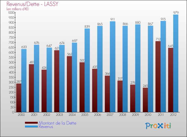 Evolution comparée de la dette et des revenus pour la commune de LASSY de 2000 à 2012 Comparaison de la dette et des revenus pour LASSY de 2000 à 2012