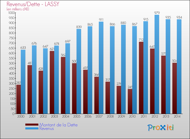 Evolution comparée de la dette et des revenus pour la commune de LASSY de 2000 à 2014 Comparaison de la dette et des revenus pour LASSY de 2000 à 2014