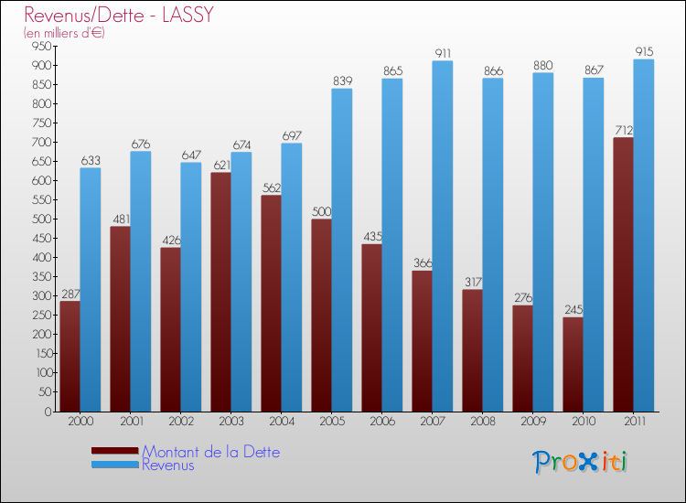 Evolution comparée de la dette et des revenus pour la commune de LASSY de 2000 à 2011 Comparaison de la dette et des revenus pour LASSY de 2000 à 2011
