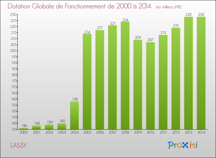 Evolution du montant de la Dotation Globale de Fonctionnement pour la commune de LASSY de 2000 à 2014 Evolution du montant de la Dotation Globale de Fonctionnement pour LASSY de 2000 à 2014