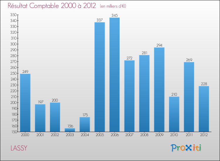 Evolution du résultat comptable pour la commune de LASSY de 2000 à 2012 Evolution du résultat comptable pour LASSY de 2000 à 2012