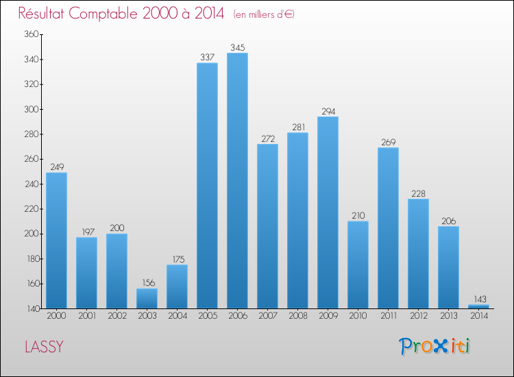 Evolution du résultat comptable pour la commune de LASSY de 2000 à 2014 Evolution du résultat comptable pour LASSY de 2000 à 2014