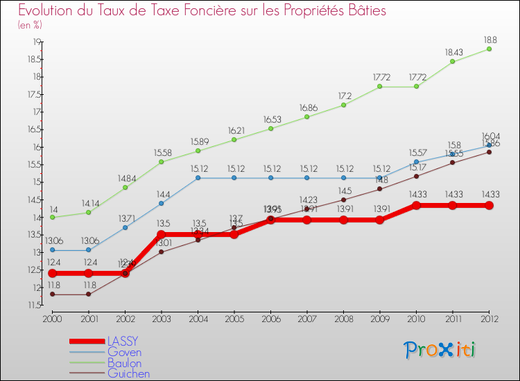 Evolution du taux de la taxe foncière sur le bati pour LASSY et les communes proches de 2000 à 2012 Comparaison des taux de taxe foncière sur le bati pour LASSY et les communes voisines de 2000 à 2012