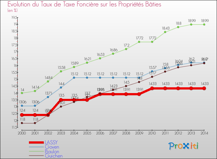 Evolution du taux de la taxe foncière sur le bati pour LASSY et les communes proches de 2000 à 2014 Comparaison des taux de taxe foncière sur le bati pour LASSY et les communes voisines de 2000 à 2014
