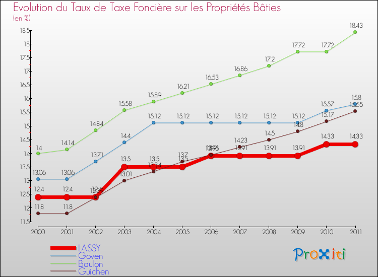 Evolution du taux de la taxe foncière sur le bati pour LASSY et les communes proches Comparaison des taux de taxe foncière sur le bati pour LASSY et les communes voisines