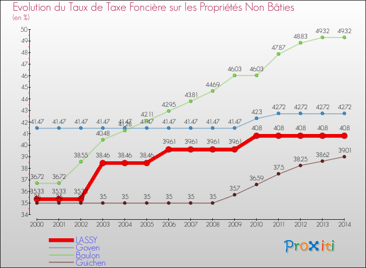 Evolution du taux de la taxe foncière sur les immeubles et terrains non batis pour LASSY et les communes proches de 2000 à 2014 Comparaison des taux de la taxe foncière sur les immeubles et terrains non batis pour LASSY et les communes voisines de 2000 à 2014
