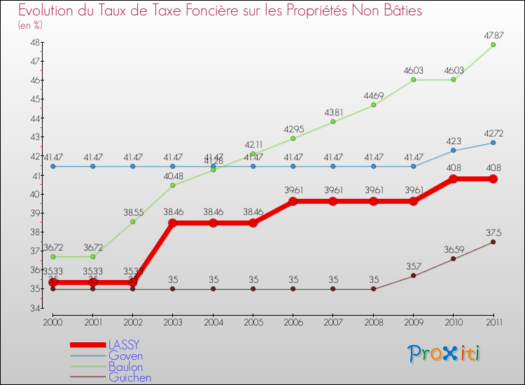 Evolution du taux de la taxe foncière sur les immeubles et terrains non batis pour LASSY et les communes proches Comparaison des taux de la taxe foncière sur les immeubles et terrains non batis pour LASSY et les communes voisines