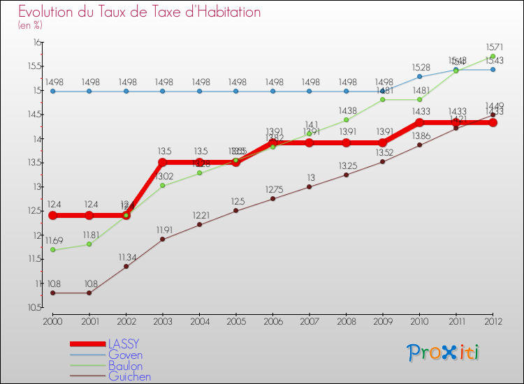 Evolution du taux de la taxe d'habitation pour LASSY et les communes proches Comparaison des taux de la taxe d'habitation pour LASSY et les communes voisines
