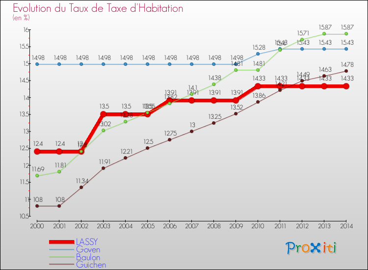 Evolution du taux de la taxe d'habitation pour LASSY et les communes proches de 2000 à 2014 Comparaison des taux de la taxe d'habitation pour LASSY et les communes voisines de 2000 à 2014