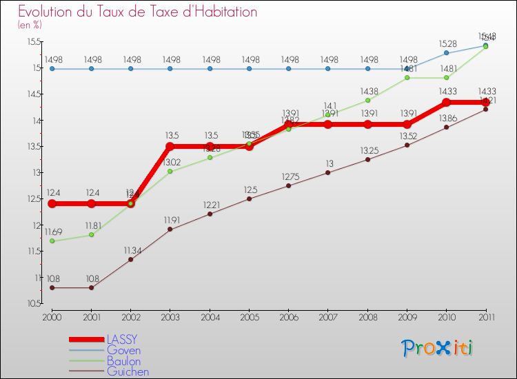 Evolution du taux de la taxe d'habitation pour LASSY et les communes proches Comparaison des taux de la taxe d'habitation pour LASSY et les communes voisines