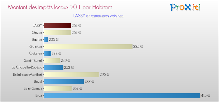 Montant des impôts locaux par Habitant pour LASSY et les communes proches Comparaison des impôts locaux par habitant pour LASSY et les communes voisines
