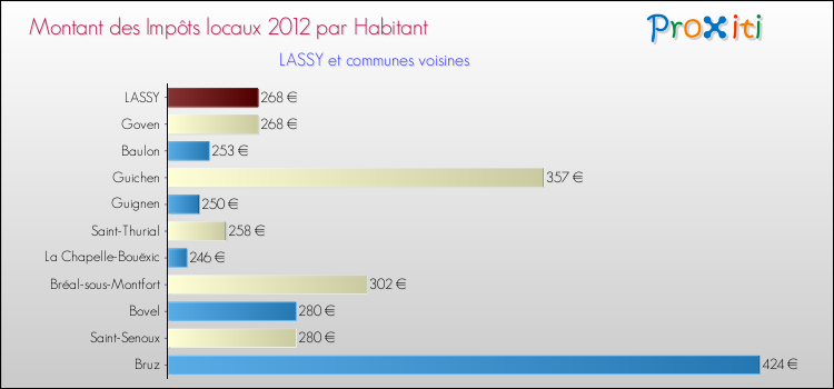 Montant des impôts locaux par Habitant pour LASSY et les communes proches Comparaison des impôts locaux par habitant pour LASSY et les communes voisines