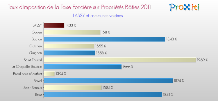 Taux d'imposition de la taxe foncière sur le bati 2011 pour LASSY et les communes proches Comparaison des taux d'imposition de la taxe foncière sur le bati 2011 pour LASSY et les communes voisines