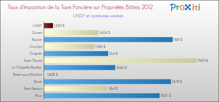Taux d'imposition de la taxe foncière sur le bati 2012 pour LASSY et les communes proches Comparaison des taux d'imposition de la taxe foncière sur le bati 2012 pour LASSY et les communes voisines