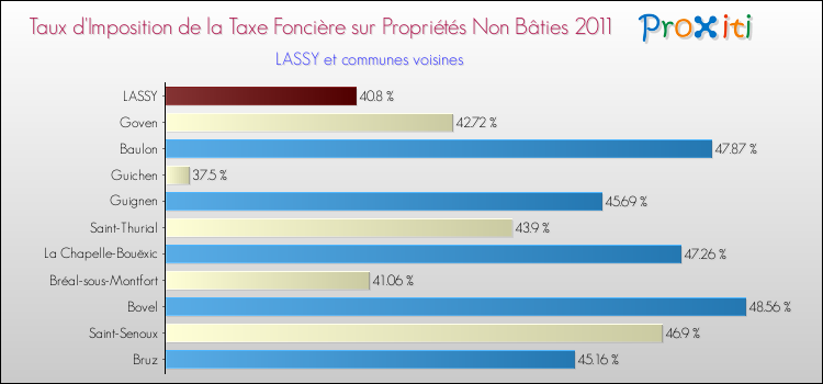 Taux d'imposition de la taxe foncière sur les immeubles et terrains non batis 2011 pour LASSY et les communes proches Comparaison des taux d'imposition de la taxe foncière sur les immeubles et terrains non batis 2011 pour LASSY et les communes voisines