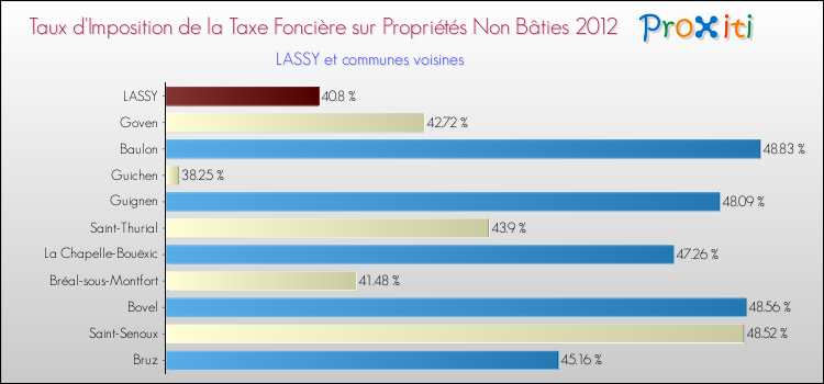 Taux d'imposition de la taxe foncière sur les immeubles et terrains non batis 2012 pour LASSY et les communes proches Comparaison des taux d'imposition de la taxe foncière sur les immeubles et terrains non batis 2012 pour LASSY et les communes voisines