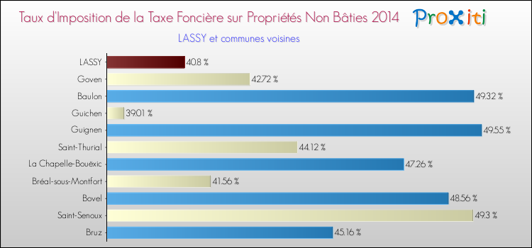 Taux d'imposition de la taxe foncière sur les immeubles et terrains non batis 2014 pour LASSY et les communes proches Comparaison des taux d'imposition de la taxe foncière sur les immeubles et terrains non batis 2014 pour LASSY et les communes voisines