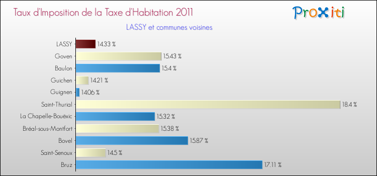 Taux d'imposition de la taxe d'habitation 2011 pour LASSY et les communes proches Comparaison des taux d'imposition de la taxe d'habitation 2011 pour LASSY et les communes voisines