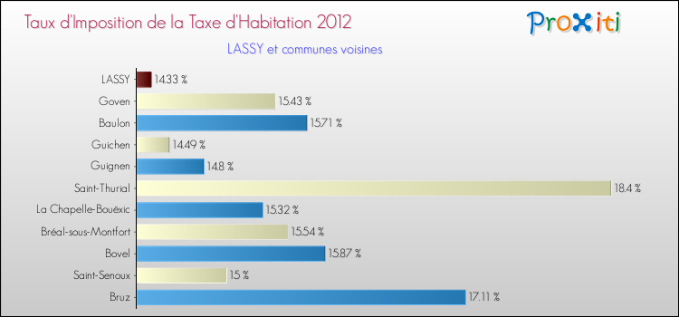 Taux d'imposition de la taxe d'habitation 2012 pour LASSY et les communes proches Comparaison des taux d'imposition de la taxe d'habitation 2012 pour LASSY et les communes voisines