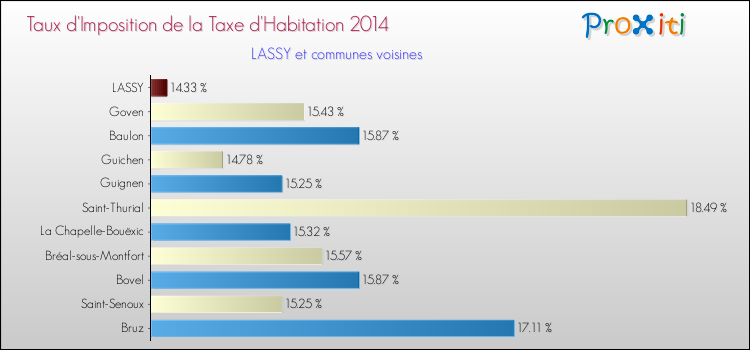 Taux d'imposition de la taxe d'habitation 2014 pour LASSY et les communes proches Comparaison des taux d'imposition de la taxe d'habitation 2014 pour LASSY et les communes voisines