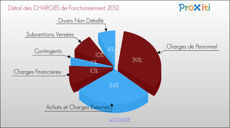 Décomposition des Charges de Fonctionnement 2012 de la commune de LéCOUSSE Charges de Fonctionnement 2012 pour la commune de LéCOUSSE