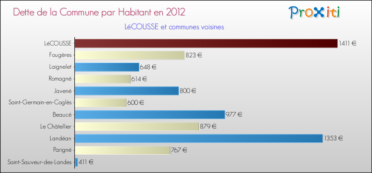 Dette par habitant de la commune en 2012 pour LéCOUSSE et les communes proches Comparaison de la dette par habitant de la commune en 2012 pour LéCOUSSE et les communes voisines