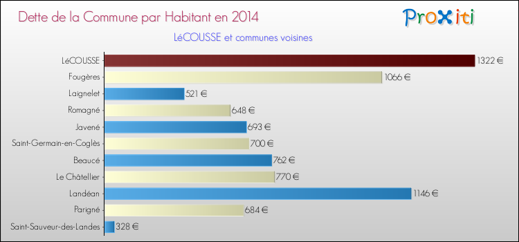 Dette par habitant de la commune en 2014 pour LéCOUSSE et les communes proches Comparaison de la dette par habitant de la commune en 2014 pour LéCOUSSE et les communes voisines