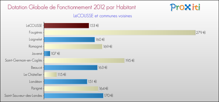 Montant des dotations globales de fonctionnement DGF par Habitant pour LéCOUSSE et les communes proches Comparaison des des dotations globales de fonctionnement DGF par habitant pour LéCOUSSE et les communes voisines