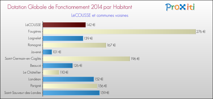 Montant des dotations globales de fonctionnement DGF par Habitant pour LéCOUSSE et les communes proches en 2014. Comparaison des des dotations globales de fonctionnement DGF par habitant pour LéCOUSSE et les communes voisines en 2014.