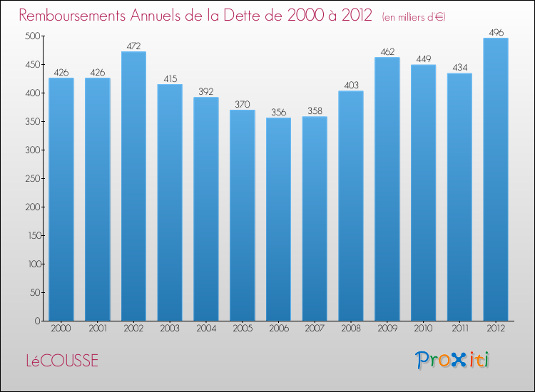 Evolution de l'annuité de la dette pour la commune de LéCOUSSE de 2000 à 2012 Annuités de la dette pour LéCOUSSE de 2000 à 2012