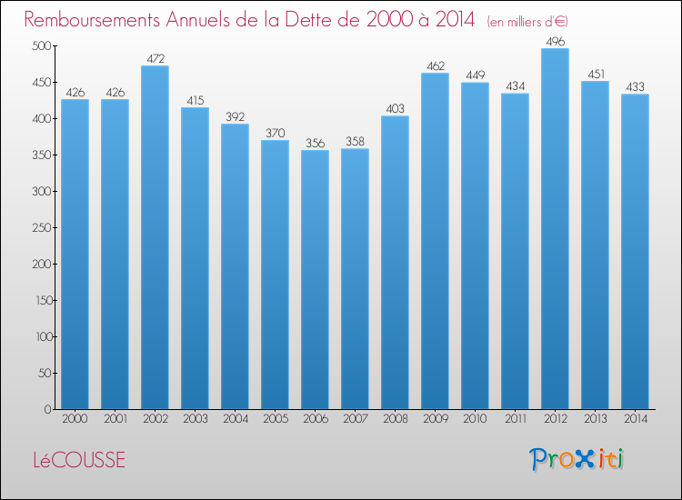 Evolution de l'annuité de la dette pour la commune de LéCOUSSE de 2000 à 2014 Annuités de la dette pour LéCOUSSE de 2000 à 2014