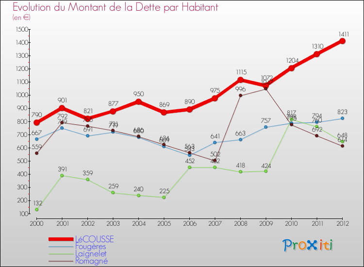 Evolution de la dette par habitant pour la commune de LéCOUSSE et les communes proches de 2000 à 2012 Comparaison de la dette par habitant pour LéCOUSSE et les communes voisines de 2000 à 2012