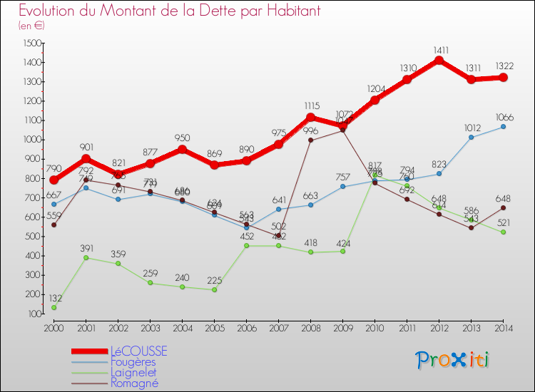 Evolution de la dette par habitant pour la commune de LéCOUSSE et les communes proches de 2000 à 2014 Comparaison de la dette par habitant pour LéCOUSSE et les communes voisines de 2000 à 2014