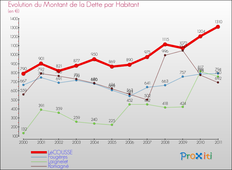 Evolution de la dette par habitant pour la commune de LéCOUSSE et les communes proches Comparaison de la dette par habitant pour LéCOUSSE et les communes voisines