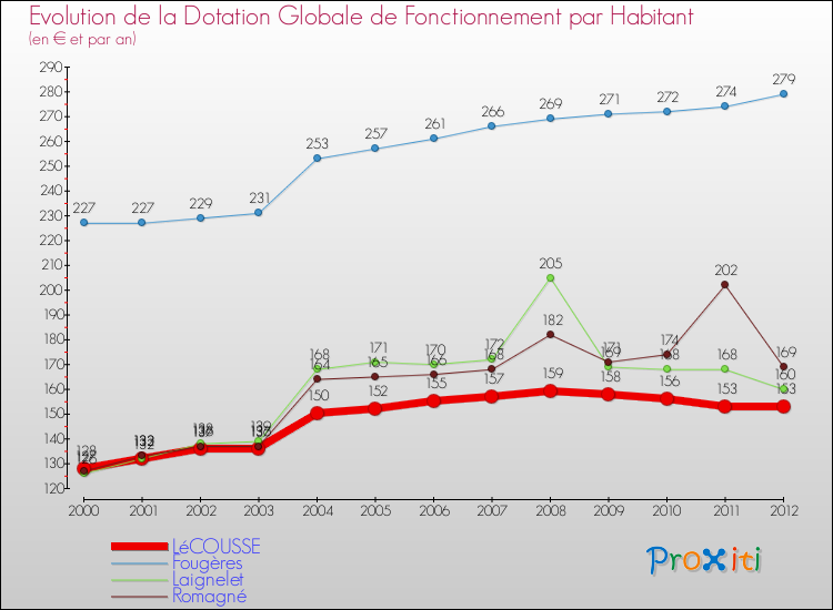Evolution et montant de la dotation globale de fonctionnement par Habitant pour LéCOUSSE et les communes proches Comparaison des dotations globales de fonctionnement par habitant pour LéCOUSSE et les communes voisines