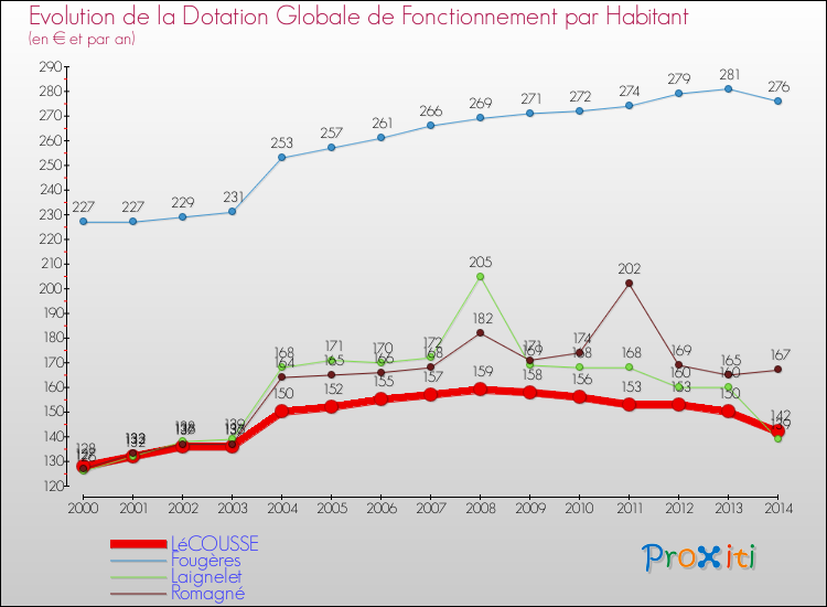 Evolution et montant de la dotation globale de fonctionnement par Habitant pour LéCOUSSE et les communes proches de 2000 à 2014. Comparaison des dotations globales de fonctionnement par habitant pour LéCOUSSE et les communes voisines de 2000 à 2014.