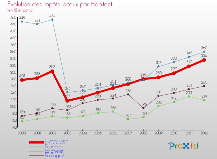 Evolution et montant des impôts locaux par Habitant pour LéCOUSSE et les communes proches Comparaison des impôts locaux par habitant pour LéCOUSSE et les communes voisines