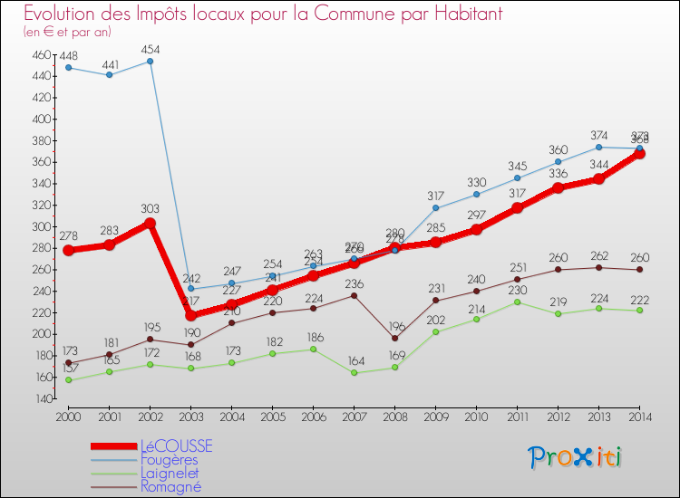 Evolution et montant des impôts locaux par Habitant pour LéCOUSSE et les communes proches de 2000 à 2014 Comparaison des impôts locaux par habitant pour LéCOUSSE et les communes voisines de 2000 à 2014