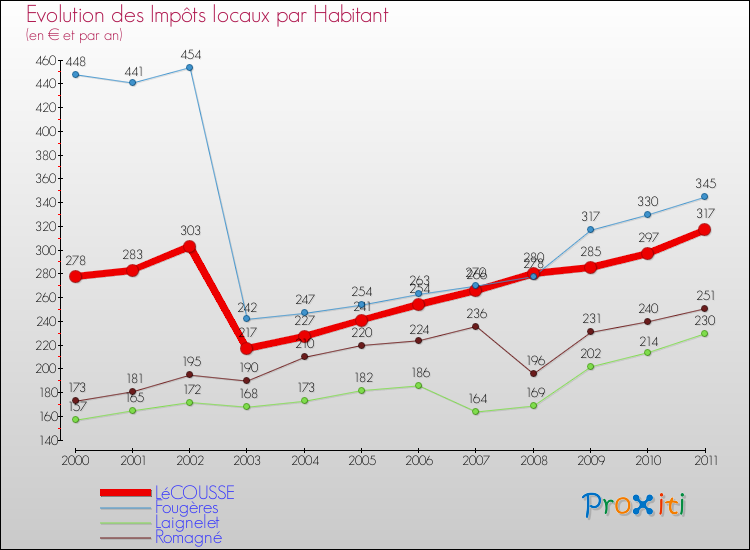 Evolution et montant des impôts locaux par Habitant pour LéCOUSSE et les communes proches Comparaison des impôts locaux par habitant pour LéCOUSSE et les communes voisines