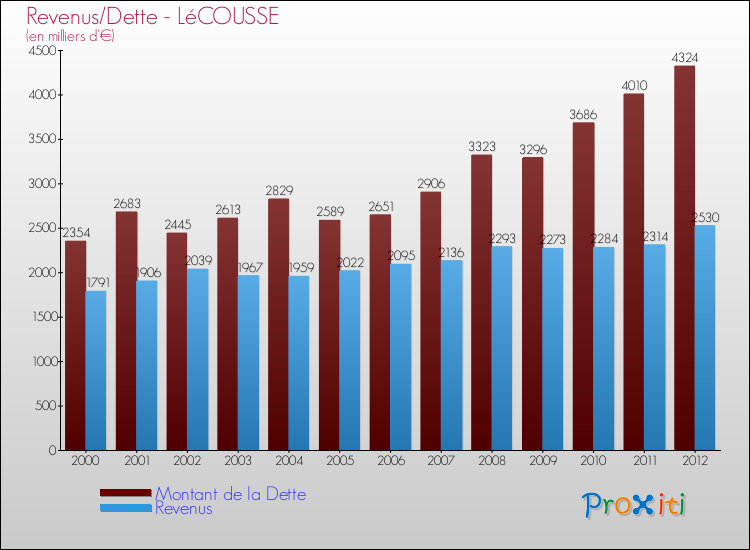 Evolution comparée de la dette et des revenus pour la commune de LéCOUSSE de 2000 à 2012 Comparaison de la dette et des revenus pour LéCOUSSE de 2000 à 2012