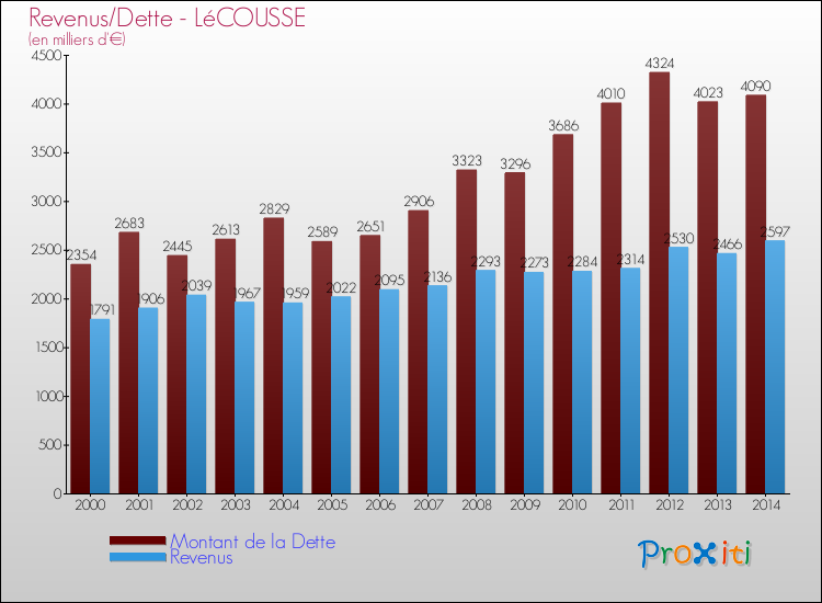 Evolution comparée de la dette et des revenus pour la commune de LéCOUSSE de 2000 à 2014 Comparaison de la dette et des revenus pour LéCOUSSE de 2000 à 2014